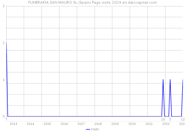 FUNERARIA SAN MAURO SL (Spain) Page visits 2024 