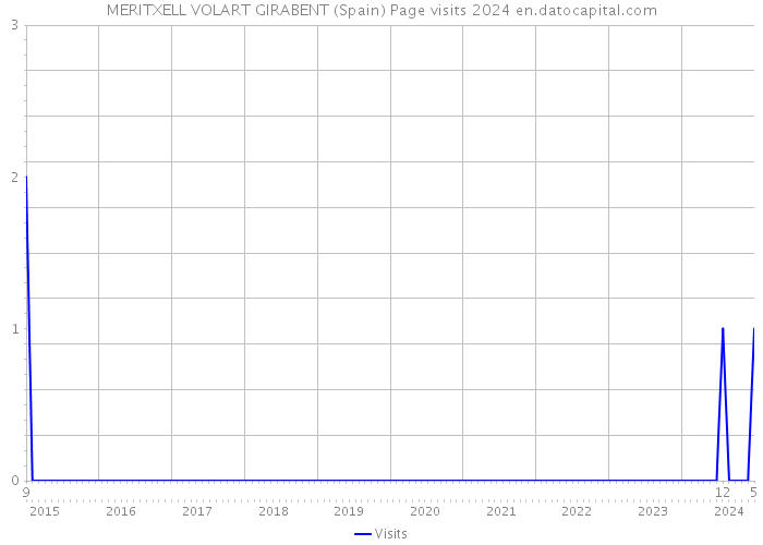 MERITXELL VOLART GIRABENT (Spain) Page visits 2024 