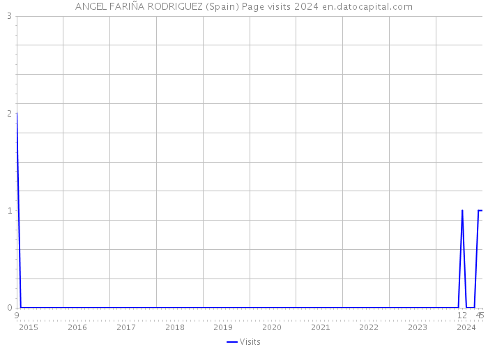 ANGEL FARIÑA RODRIGUEZ (Spain) Page visits 2024 