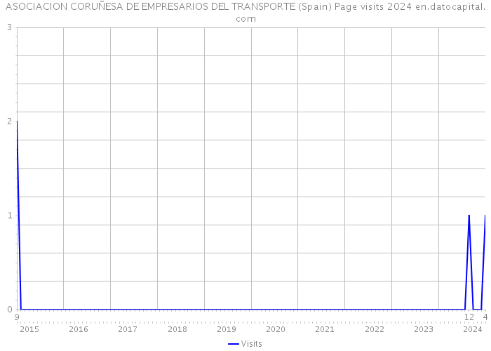 ASOCIACION CORUÑESA DE EMPRESARIOS DEL TRANSPORTE (Spain) Page visits 2024 