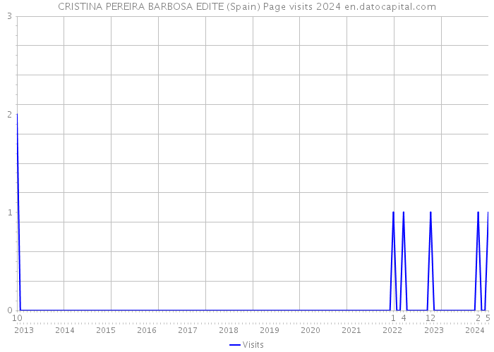 CRISTINA PEREIRA BARBOSA EDITE (Spain) Page visits 2024 