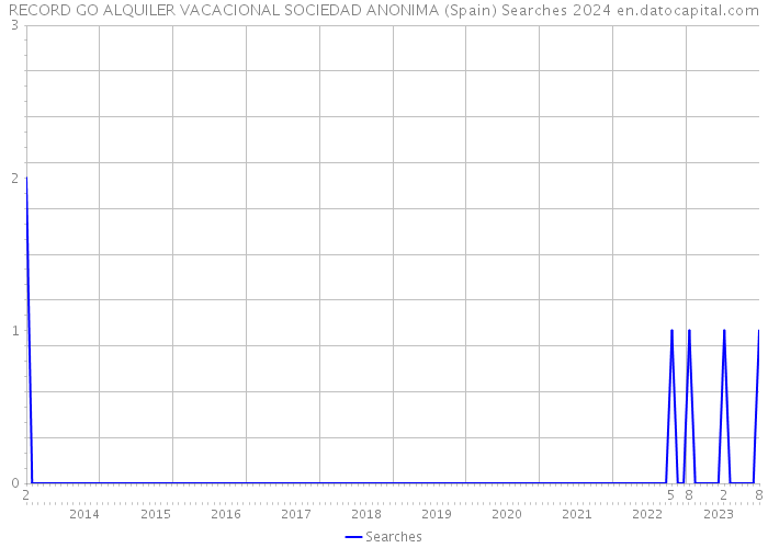 RECORD GO ALQUILER VACACIONAL SOCIEDAD ANONIMA (Spain) Searches 2024 