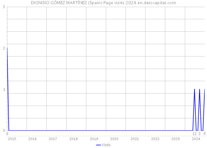 DIONISIO GÓMEZ MARTÍNEZ (Spain) Page visits 2024 