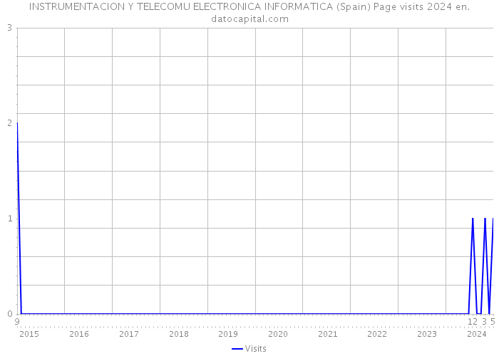INSTRUMENTACION Y TELECOMU ELECTRONICA INFORMATICA (Spain) Page visits 2024 