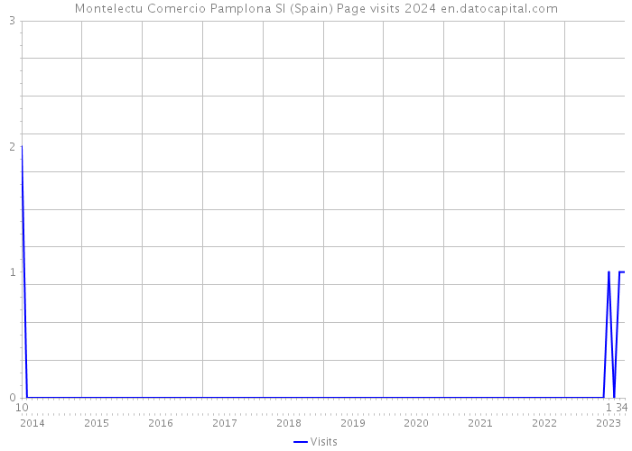 Montelectu Comercio Pamplona Sl (Spain) Page visits 2024 