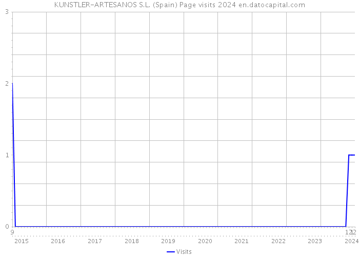 KUNSTLER-ARTESANOS S.L. (Spain) Page visits 2024 
