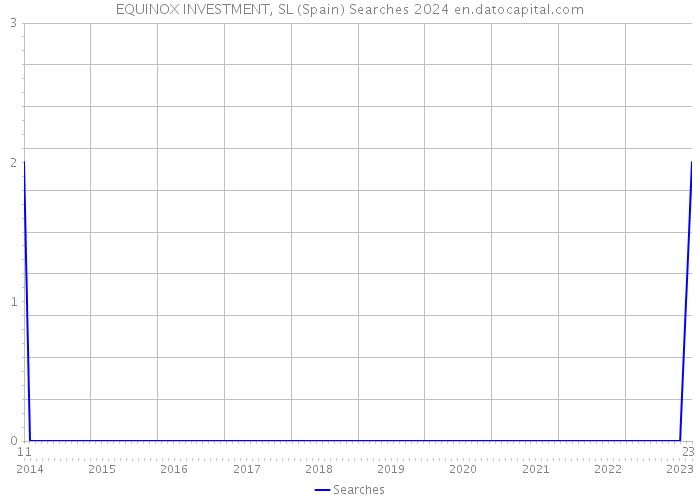 EQUINOX INVESTMENT, SL (Spain) Searches 2024 