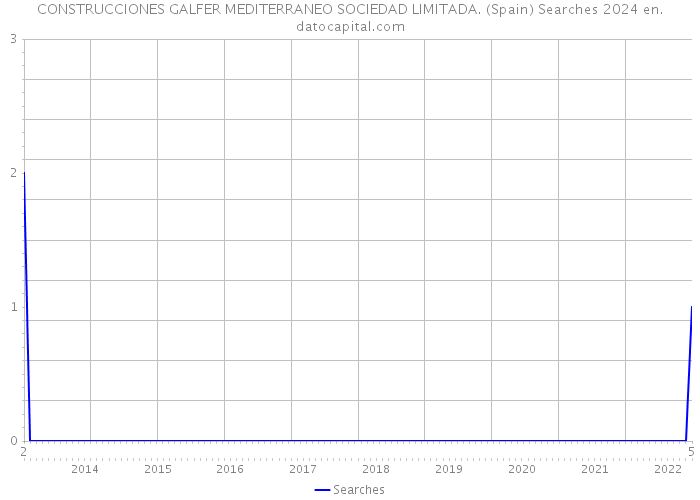 CONSTRUCCIONES GALFER MEDITERRANEO SOCIEDAD LIMITADA. (Spain) Searches 2024 