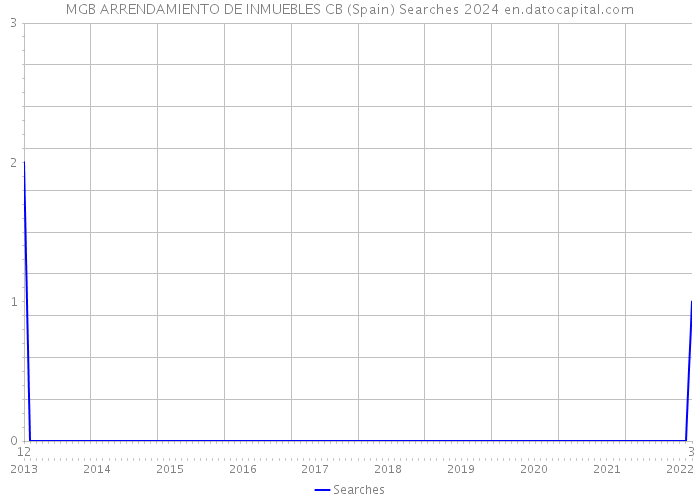 MGB ARRENDAMIENTO DE INMUEBLES CB (Spain) Searches 2024 