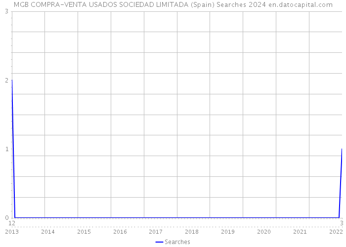 MGB COMPRA-VENTA USADOS SOCIEDAD LIMITADA (Spain) Searches 2024 