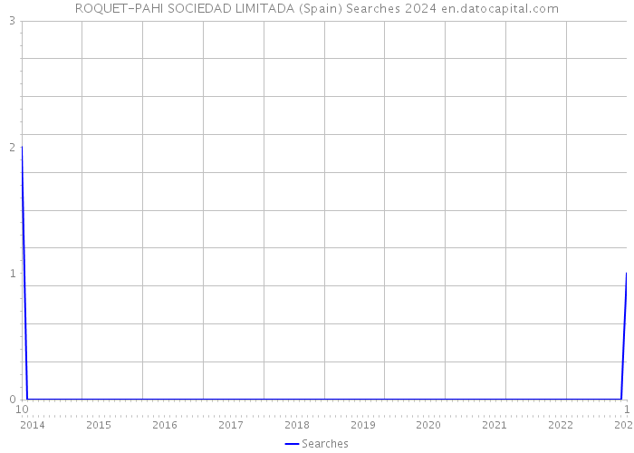 ROQUET-PAHI SOCIEDAD LIMITADA (Spain) Searches 2024 