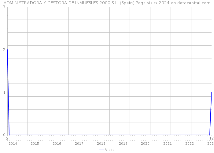 ADMINISTRADORA Y GESTORA DE INMUEBLES 2000 S.L. (Spain) Page visits 2024 