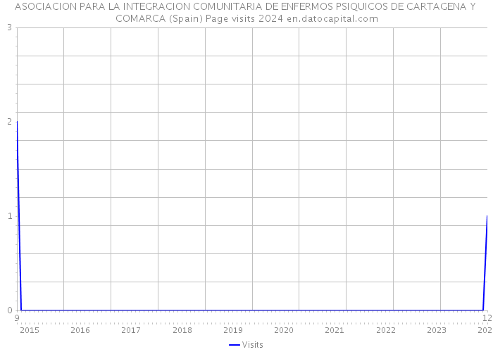 ASOCIACION PARA LA INTEGRACION COMUNITARIA DE ENFERMOS PSIQUICOS DE CARTAGENA Y COMARCA (Spain) Page visits 2024 
