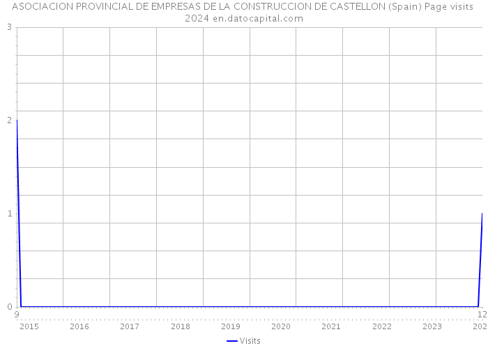 ASOCIACION PROVINCIAL DE EMPRESAS DE LA CONSTRUCCION DE CASTELLON (Spain) Page visits 2024 