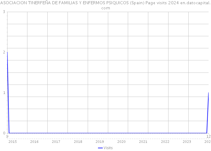 ASOCIACION TINERFEÑA DE FAMILIAS Y ENFERMOS PSIQUICOS (Spain) Page visits 2024 