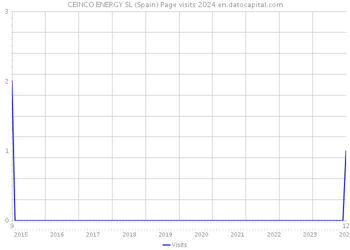 CEINCO ENERGY SL (Spain) Page visits 2024 