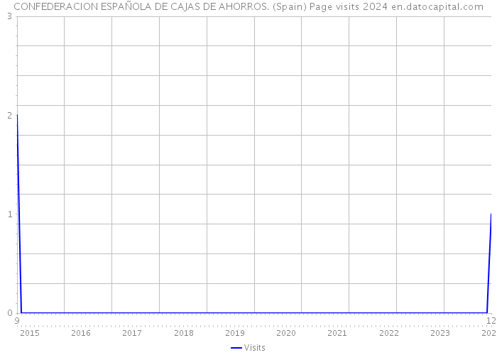 CONFEDERACION ESPAÑOLA DE CAJAS DE AHORROS. (Spain) Page visits 2024 