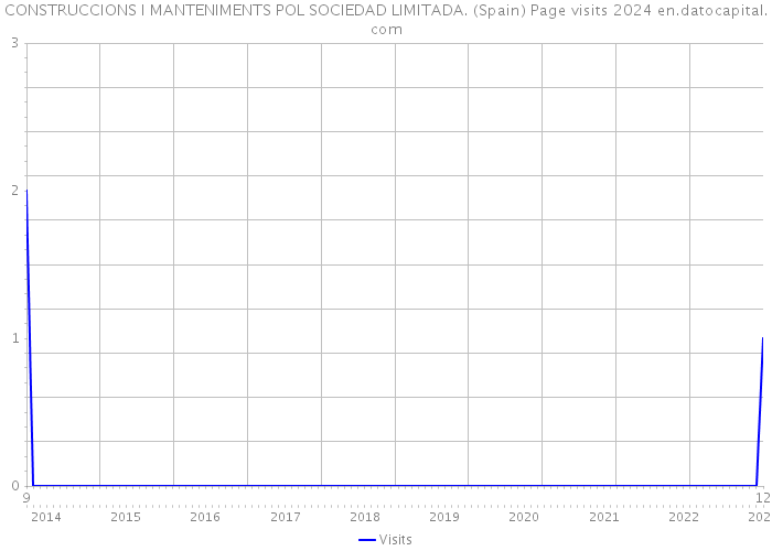 CONSTRUCCIONS I MANTENIMENTS POL SOCIEDAD LIMITADA. (Spain) Page visits 2024 