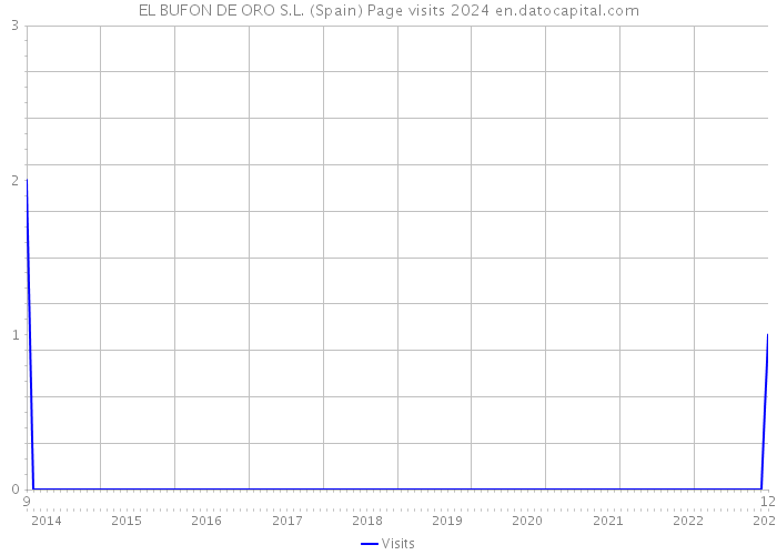 EL BUFON DE ORO S.L. (Spain) Page visits 2024 