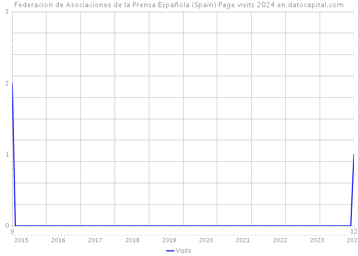 Federacion de Asociaciones de la Prensa Española (Spain) Page visits 2024 