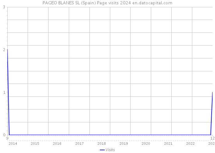 PAGEO BLANES SL (Spain) Page visits 2024 