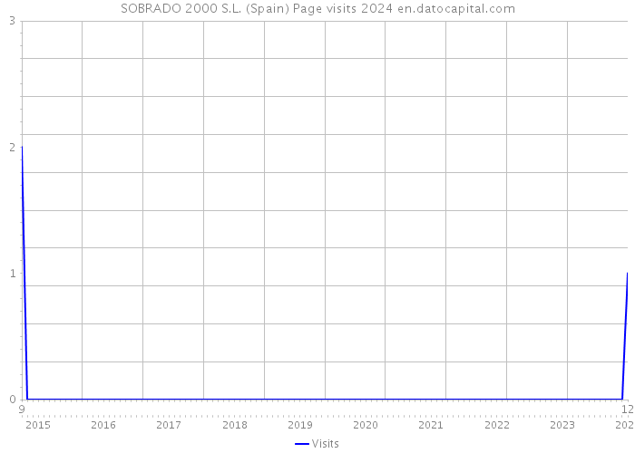 SOBRADO 2000 S.L. (Spain) Page visits 2024 