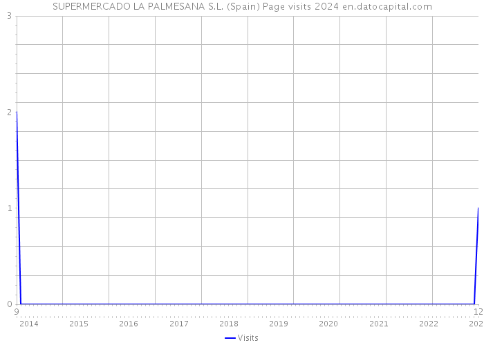 SUPERMERCADO LA PALMESANA S.L. (Spain) Page visits 2024 