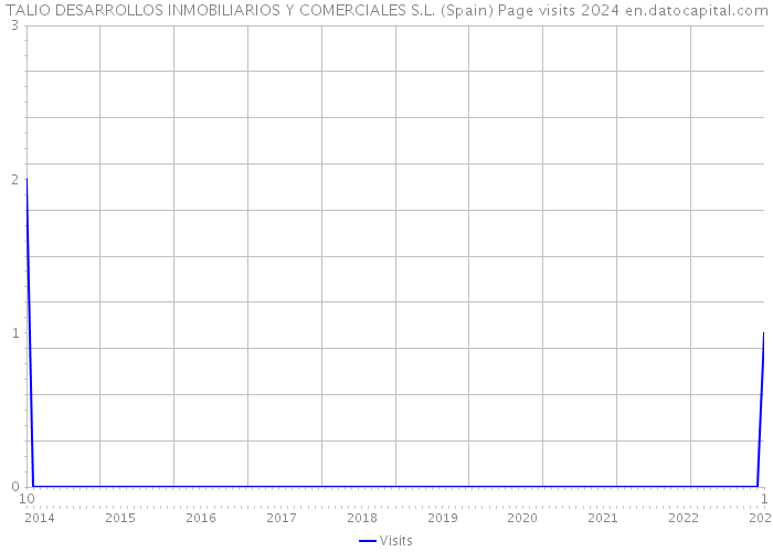TALIO DESARROLLOS INMOBILIARIOS Y COMERCIALES S.L. (Spain) Page visits 2024 