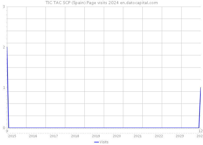 TIC TAC SCP (Spain) Page visits 2024 