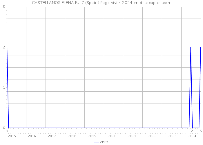 CASTELLANOS ELENA RUIZ (Spain) Page visits 2024 