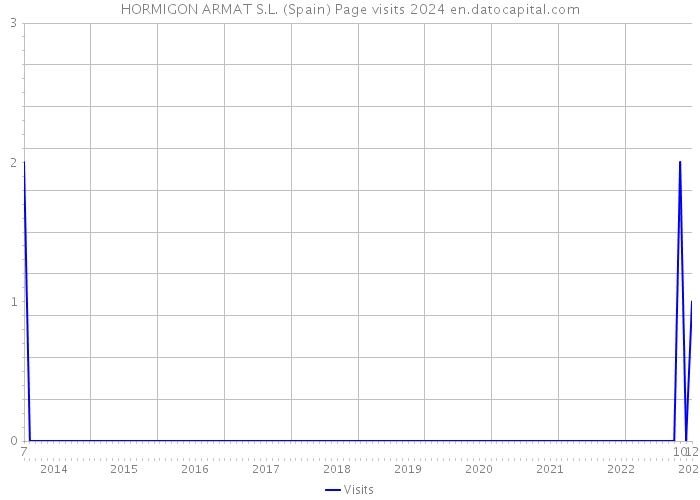 HORMIGON ARMAT S.L. (Spain) Page visits 2024 