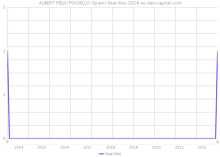 ALBERT FELIU POCIELLO (Spain) Searches 2024 