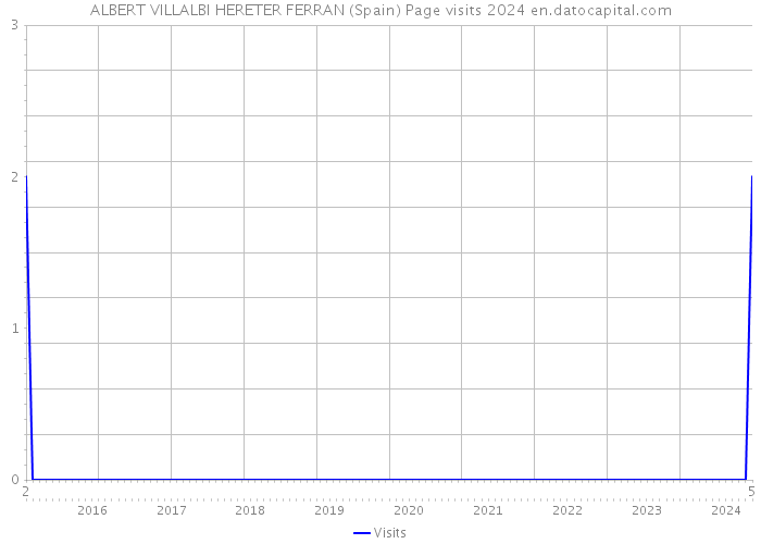 ALBERT VILLALBI HERETER FERRAN (Spain) Page visits 2024 