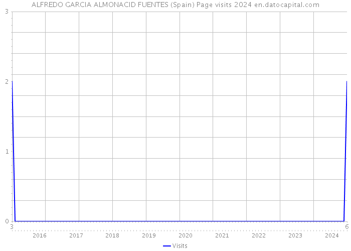 ALFREDO GARCIA ALMONACID FUENTES (Spain) Page visits 2024 