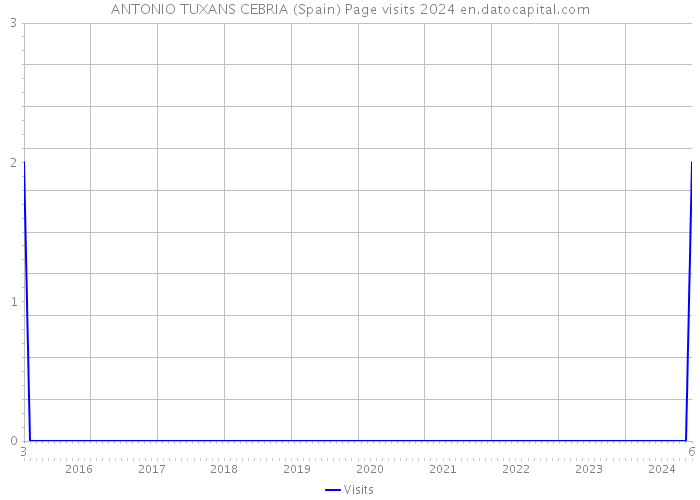 ANTONIO TUXANS CEBRIA (Spain) Page visits 2024 