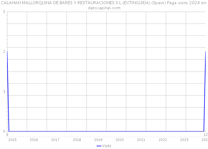 CALAHAN MALLORQUINA DE BARES Y RESTAURACIONES S L (EXTINGUIDA) (Spain) Page visits 2024 