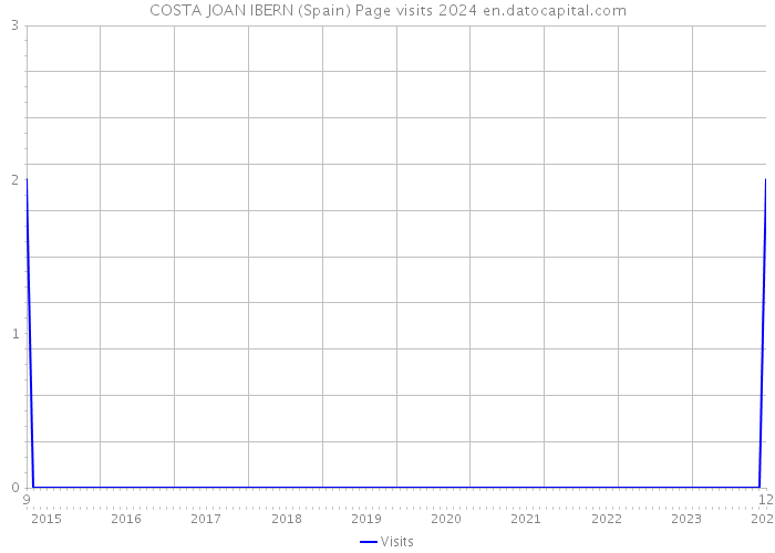 COSTA JOAN IBERN (Spain) Page visits 2024 