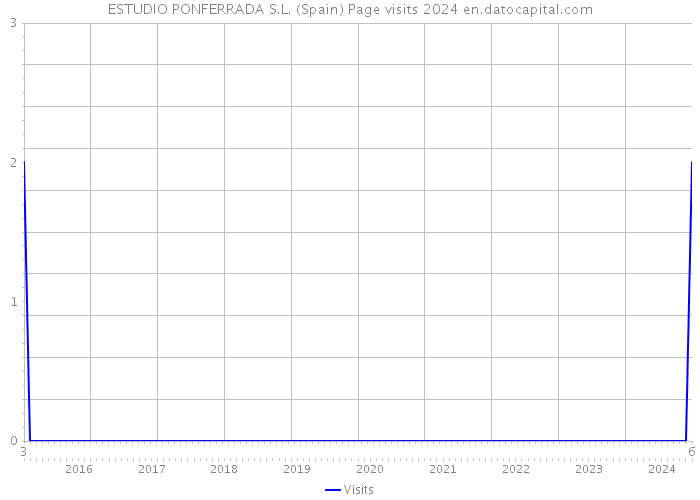 ESTUDIO PONFERRADA S.L. (Spain) Page visits 2024 