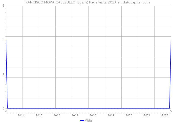 FRANCISCO MORA CABEZUELO (Spain) Page visits 2024 