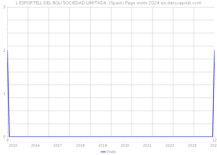 L ESPORTELL DEL BOU SOCIEDAD LIMITADA. (Spain) Page visits 2024 