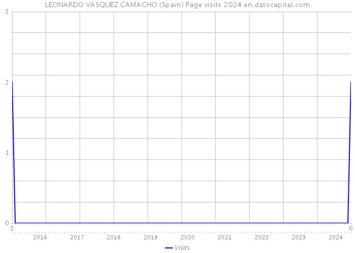 LEONARDO VASQUEZ CAMACHO (Spain) Page visits 2024 