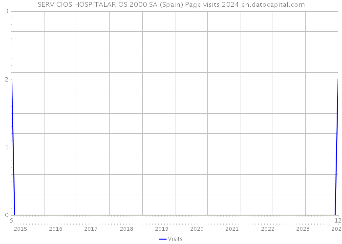 SERVICIOS HOSPITALARIOS 2000 SA (Spain) Page visits 2024 