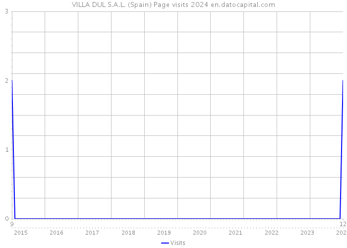 VILLA DUL S.A.L. (Spain) Page visits 2024 