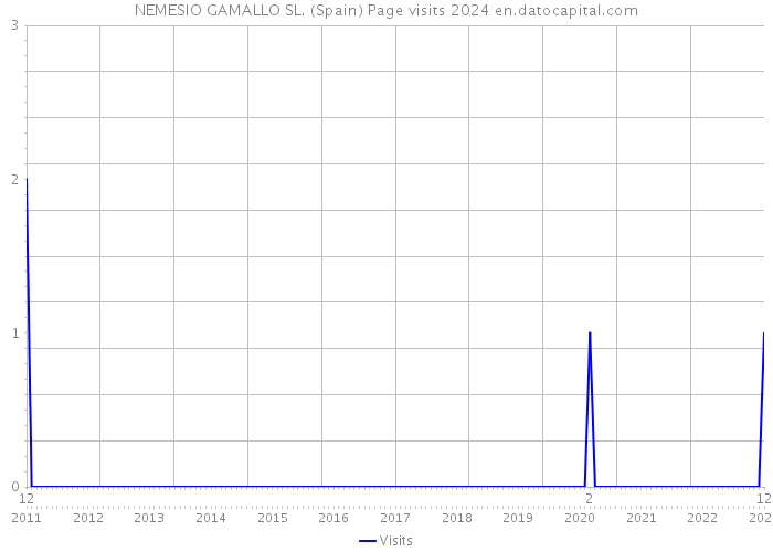 NEMESIO GAMALLO SL. (Spain) Page visits 2024 