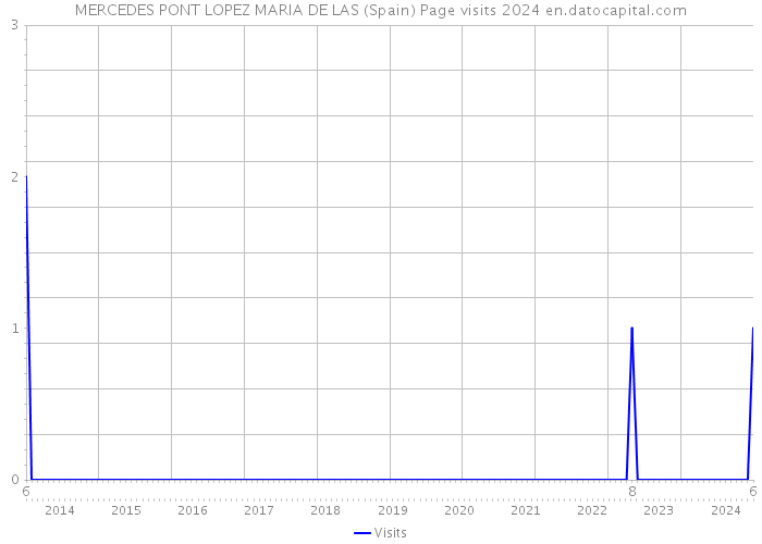 MERCEDES PONT LOPEZ MARIA DE LAS (Spain) Page visits 2024 