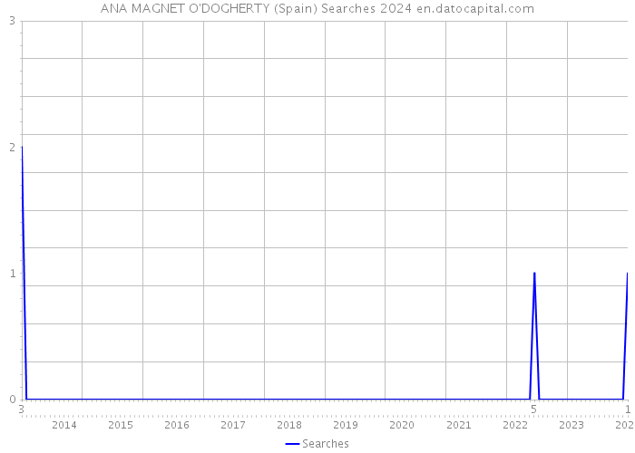 ANA MAGNET O'DOGHERTY (Spain) Searches 2024 