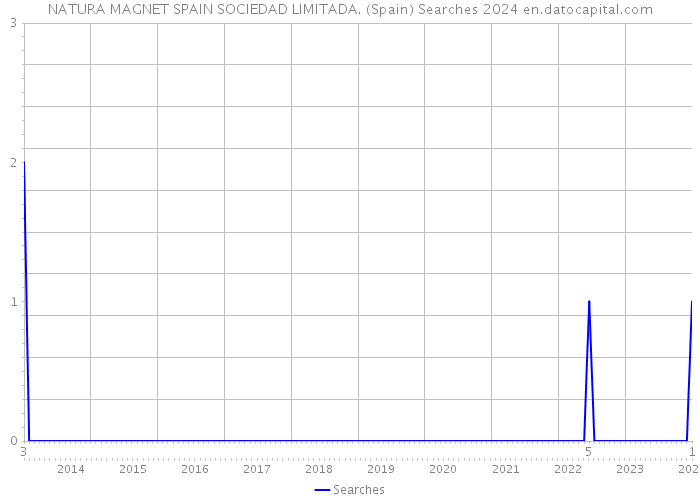 NATURA MAGNET SPAIN SOCIEDAD LIMITADA. (Spain) Searches 2024 