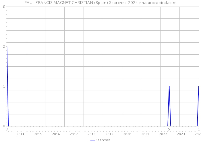 PAUL FRANCIS MAGNET CHRISTIAN (Spain) Searches 2024 