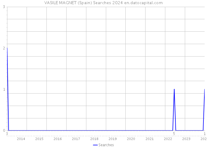 VASILE MAGNET (Spain) Searches 2024 