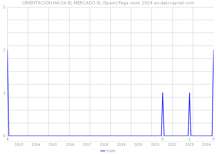 ORIENTACION HACIA EL MERCADO SL (Spain) Page visits 2024 